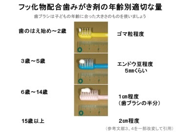 歯磨き粉に含まれるフッ素について 歯磨き粉に含まれるフッ素について